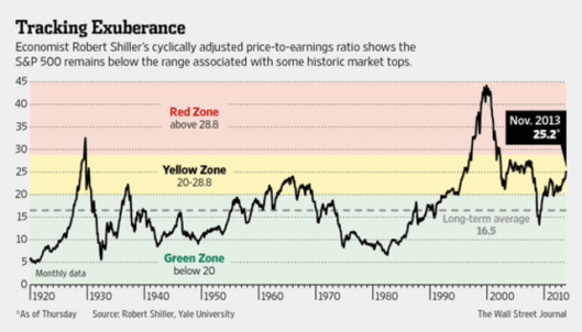 ShillerCAPENotinDangerZone112213