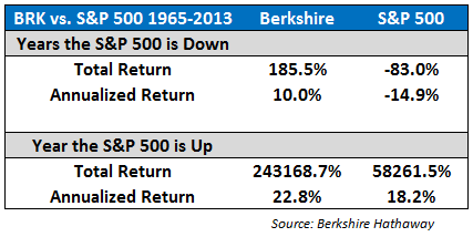 BuffettV.S&P March 2014
