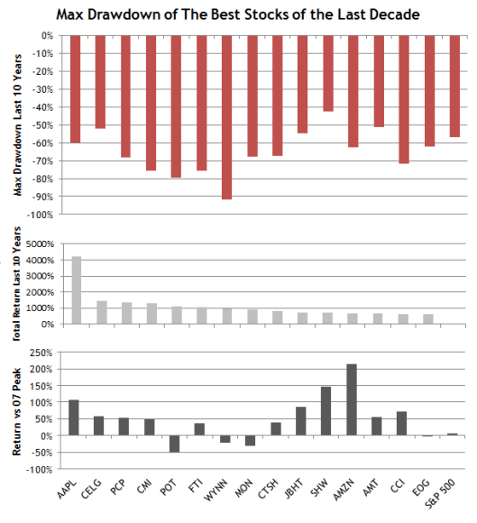 MaxDrawdownofBestStks July 2013