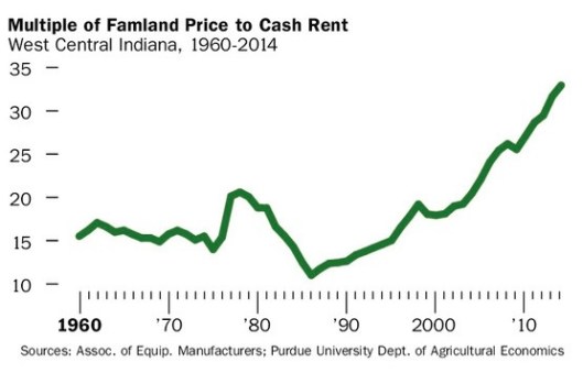 Farmland Price to Cash Rent 092714