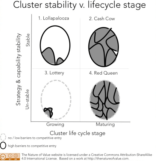 Cluster Stability v. lifecycle stage